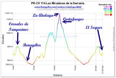 Sendero a la Atalaya. Perfil y Altimetria